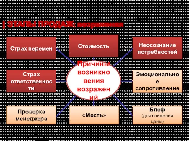 | ЭТАПЫ ПРОДАЖ: возражения Причины возникновения возражений Страх перемен Страх ответственности Проверка