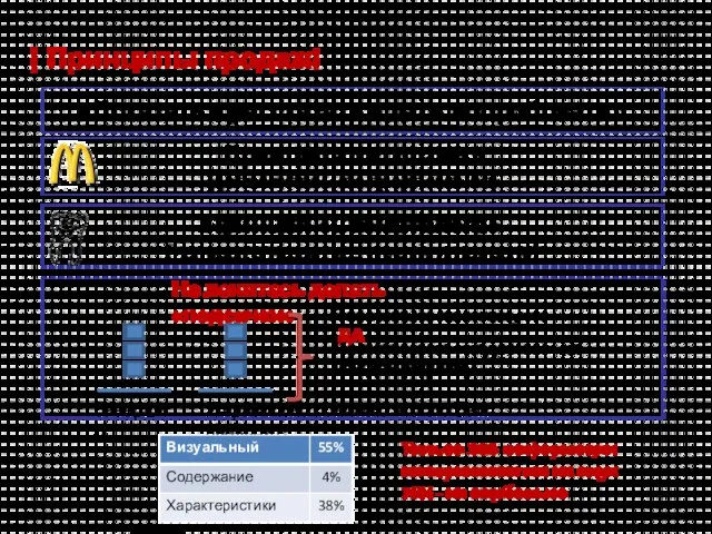 | Принципы продаж! Принцип «McDonald’s» (дополнительное предложение) Принцип «Стоматолога» (человек слушает то,