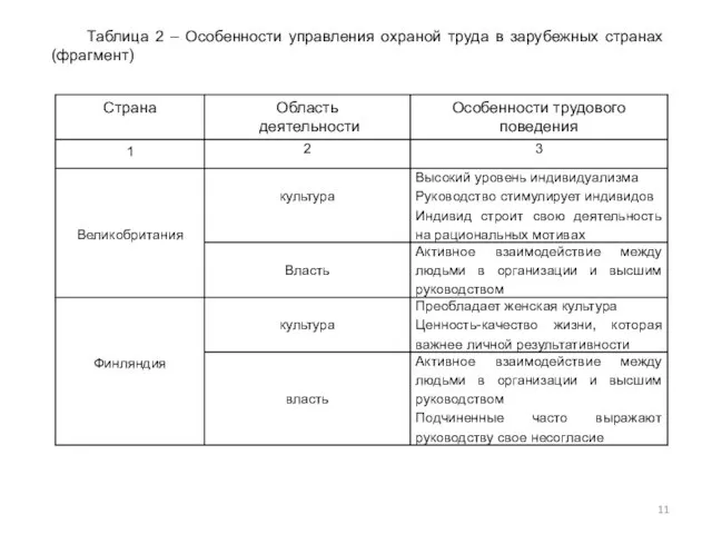 Таблица 2 – Особенности управления охраной труда в зарубежных странах (фрагмент)