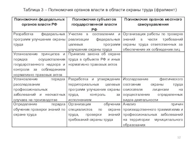 Таблица 3 – Полномочия органов власти в области охраны труда (фрагмент)