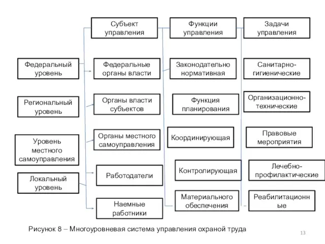 Субъект управления Функции управления Задачи управления Федеральный уровень Региональный уровень Уровень местного