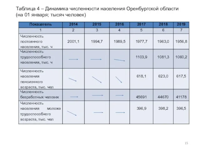Таблица 4 – Динамика численности населения Оренбургской области (на 01 января; тысяч человек)