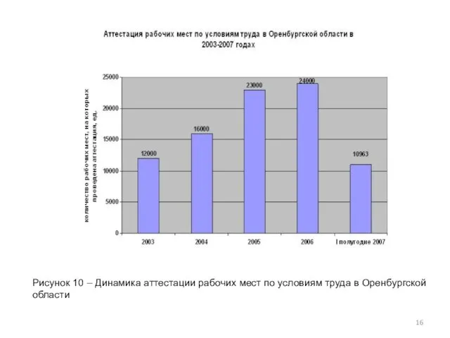 Рисунок 10 – Динамика аттестации рабочих мест по условиям труда в Оренбургской области