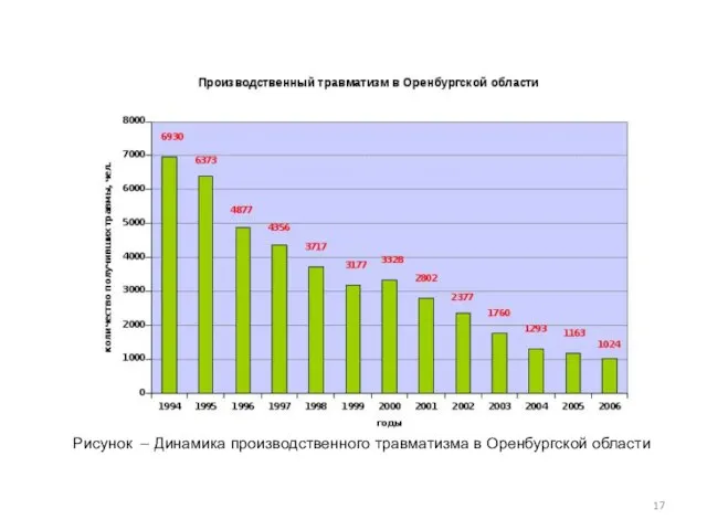 Рисунок – Динамика производственного травматизма в Оренбургской области