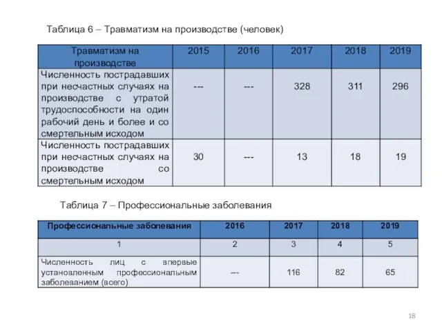 Таблица 6 – Травматизм на производстве (человек) Таблица 7 – Профессиональные заболевания