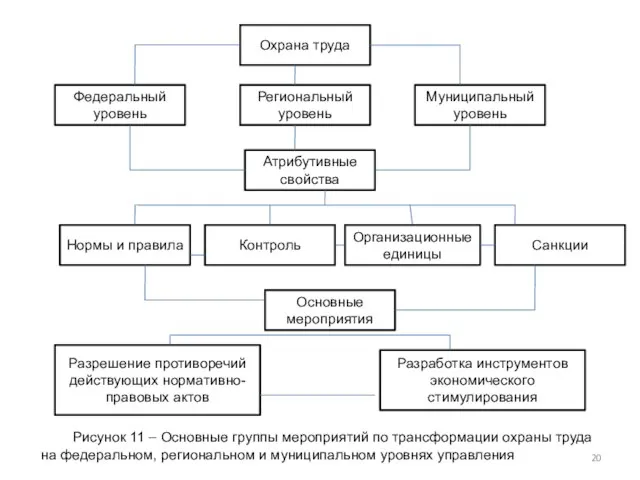 Охрана труда Федеральный уровень Региональный уровень Муниципальный уровень Атрибутивные свойства Нормы и