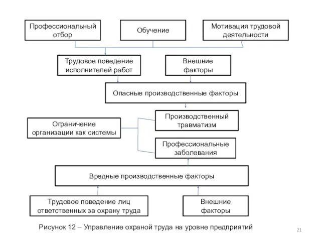 Обучение Мотивация трудовой деятельности Профессиональный отбор Трудовое поведение исполнителей работ Внешние факторы