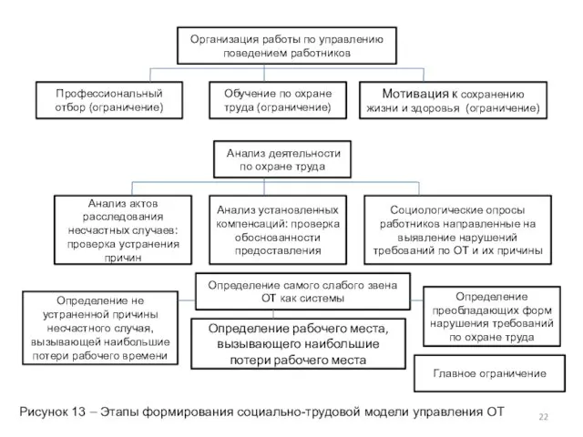 Организация работы по управлению поведением работников Профессиональный отбор (ограничение) Обучение по охране