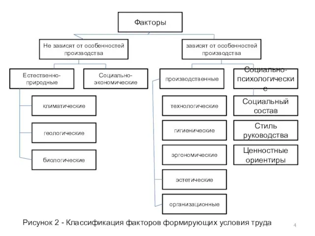 Факторы зависят от особенностей производства Не зависят от особенностей производства Социально-экономические Естественно-природные