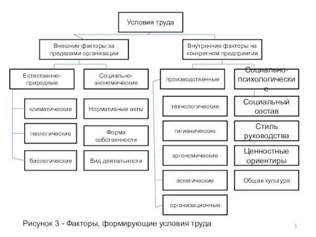 Условия труда Внутренние факторы на конкретном предприятия Внешние факторы за пределами организации