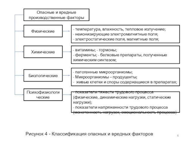 Опасные и вредные производственные факторы Физические Химические Биологические Психофизиологические - температура, влажность,