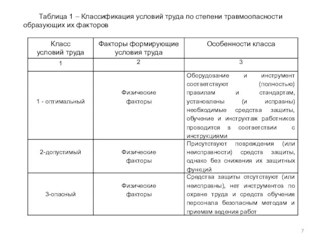 Таблица 1 – Классификация условий труда по степени травмоопасности образующих их факторов