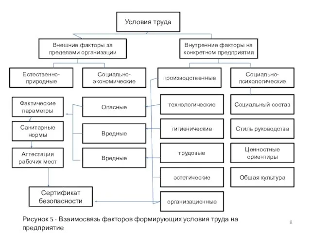 Условия труда Внутренние факторы на конкретном предприятия Внешние факторы за пределами организации