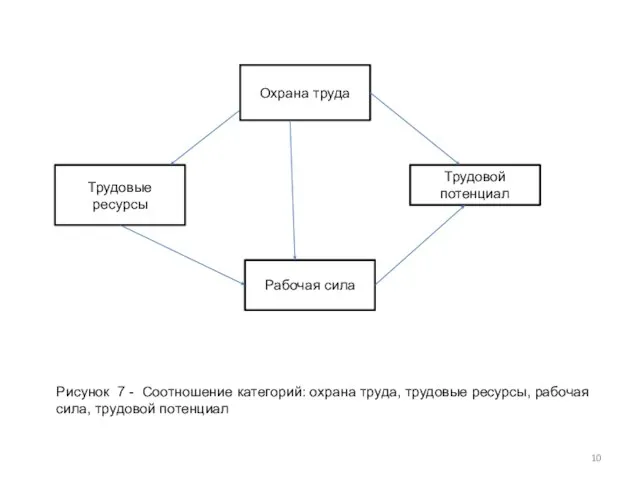 Охрана труда Трудовые ресурсы Трудовой потенциал Рабочая сила Рисунок 7 - Соотношение