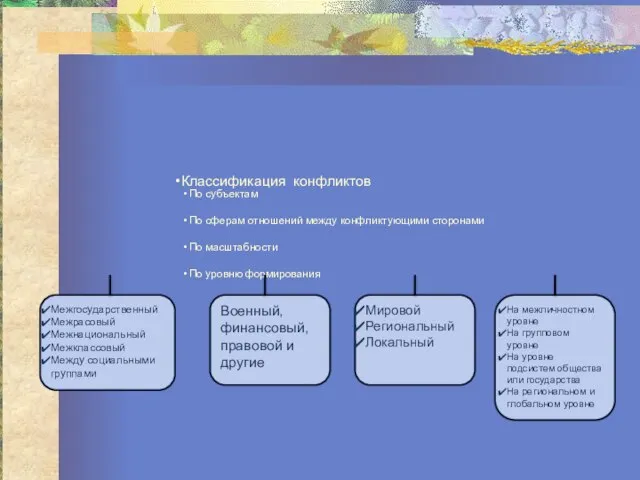 Классификация конфликтов По субъектам По сферам отношений между конфликтующими сторонами По масштабности