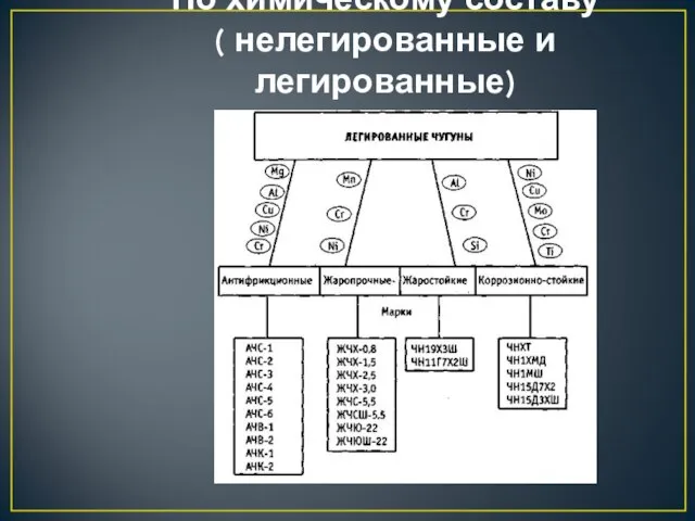 По химическому составу ( нелегированные и легированные)