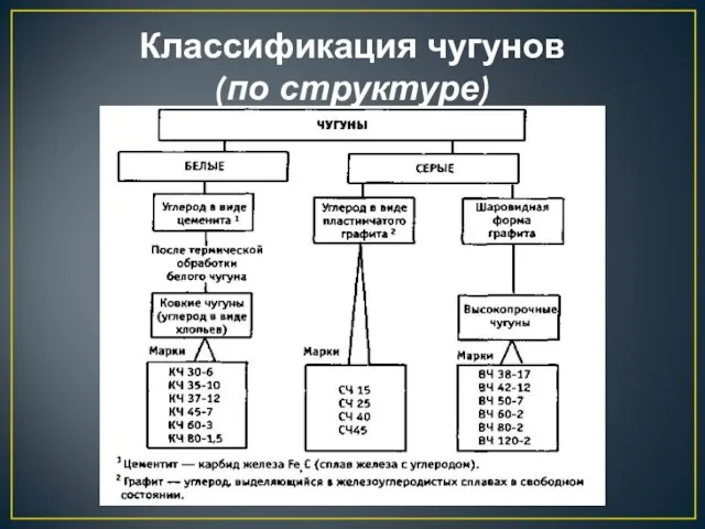 Классификация чугунов (по структуре)
