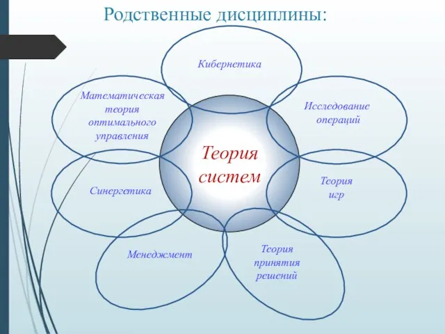 Теория систем Исследование операций Теория игр Кибернетика Математическая теория оптимального управления Теория