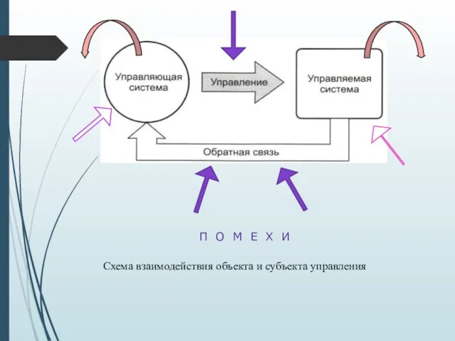 П О М Е Х И Схема взаимодействия объекта и субъекта управления