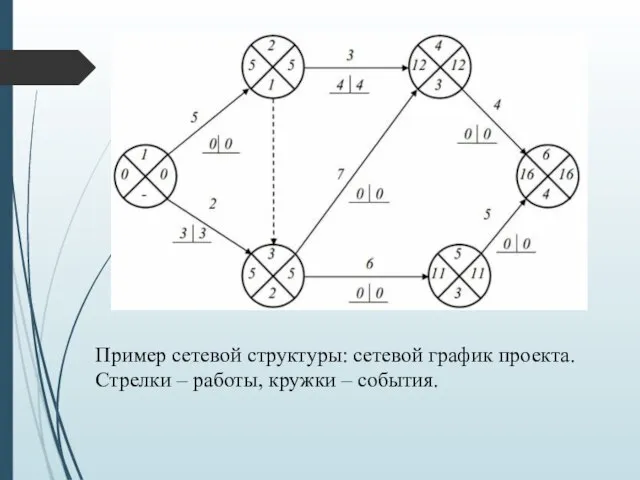 Пример сетевой структуры: сетевой график проекта. Стрелки – работы, кружки – события.