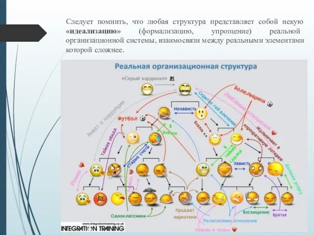 Следует помнить, что любая структура представляет собой некую «идеализацию» (формализацию, упрощение) реальной