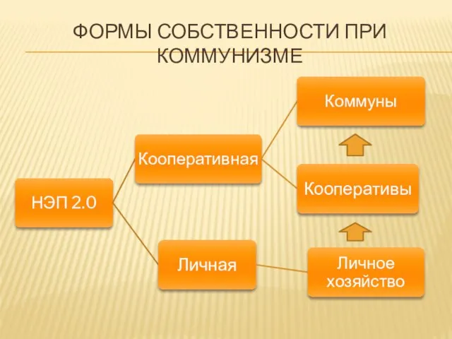 ФОРМЫ СОБСТВЕННОСТИ ПРИ КОММУНИЗМЕ