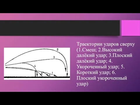 Траектории ударов сверху (1.Смеш; 2.Высокий далёкий удар; 3.Плоский далёкий удар; 4.Укороченный удар;