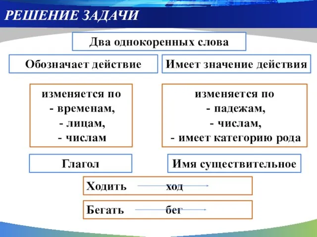 РЕШЕНИЕ ЗАДАЧИ Два однокоренных слова Обозначает действие изменяется по падежам, числам, имеет