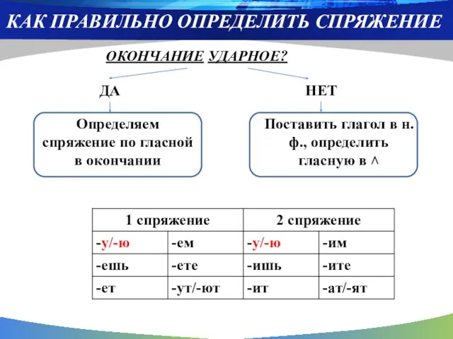 КАК ПРАВИЛЬНО ОПРЕДЕЛИТЬ СПРЯЖЕНИЕ ОКОНЧАНИЕ УДАРНОЕ? ДА НЕТ Определяем спряжение по гласной