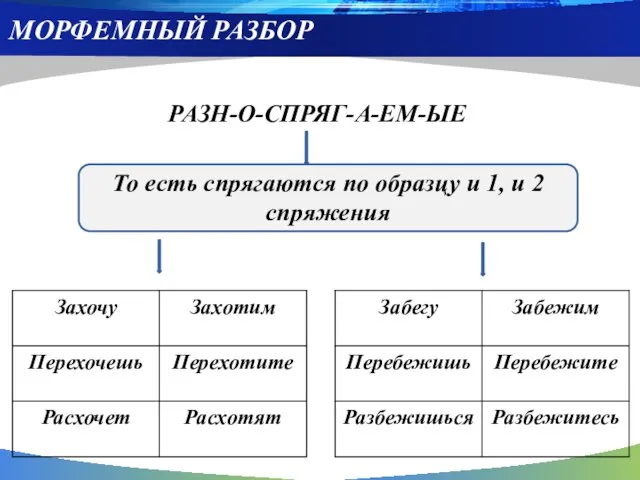 МОРФЕМНЫЙ РАЗБОР РАЗН-О-СПРЯГ-А-ЕМ-ЫЕ То есть спрягаются по образцу и 1, и 2 спряжения