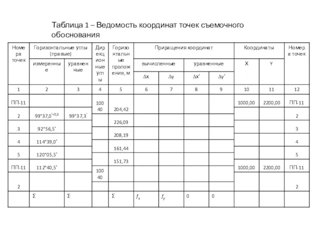 Таблица 1 – Ведомость координат точек съемочного обоснования