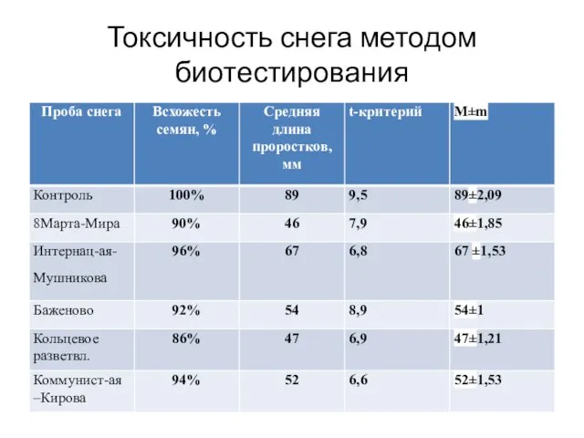 Токсичность снега методом биотестирования