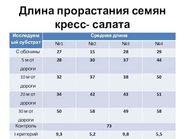 Длина прорастания семян кресс- салата