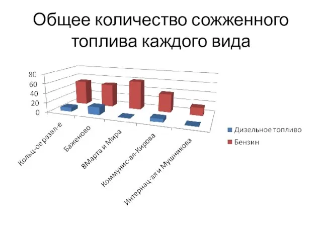 Общее количество сожженного топлива каждого вида