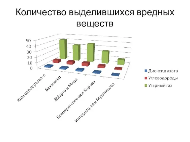 Количество выделившихся вредных веществ