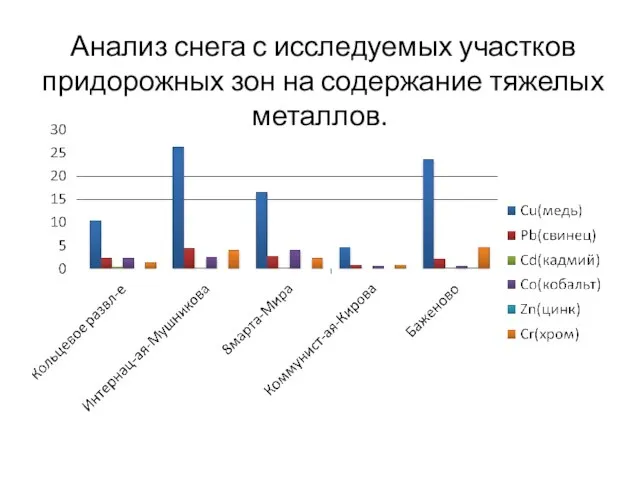 Анализ снега с исследуемых участков придорожных зон на содержание тяжелых металлов.