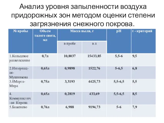 Анализ уровня запыленности воздуха придорожных зон методом оценки степени загрязнения снежного покрова.