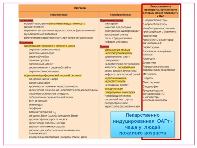 Лекарственно индуцированная ОАГт - чаще у людей пожилого возраста