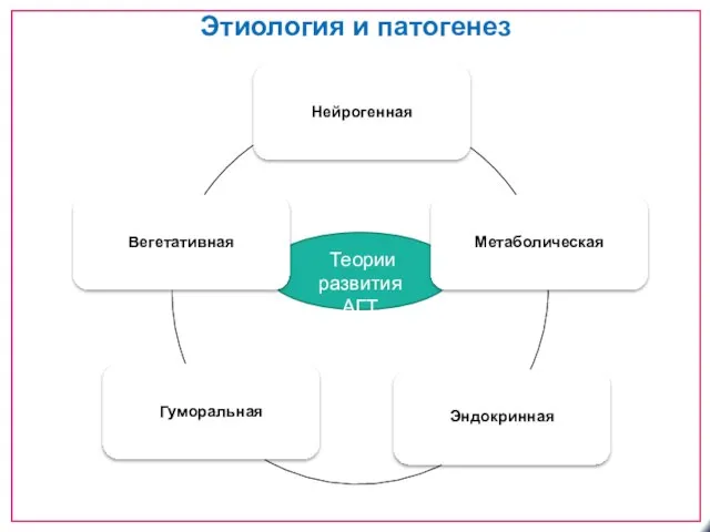 Этиология и патогенез Теории развития АГТ