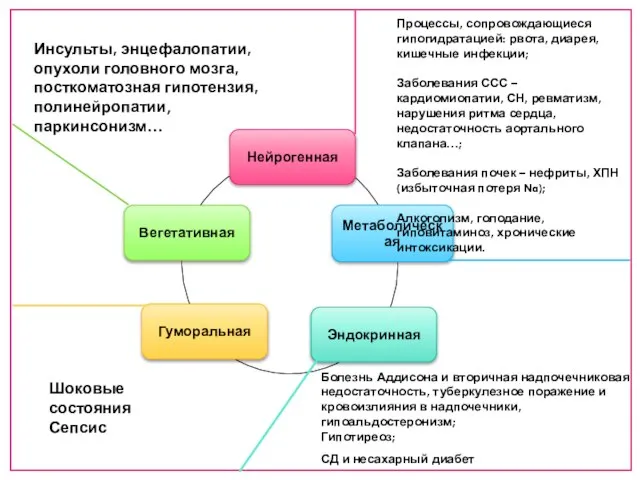 Инсульты, энцефалопатии, опухоли головного мозга, посткоматозная гипотензия, полинейропатии, паркинсонизм… Процессы, сопровождающиеся гипогидратацией: