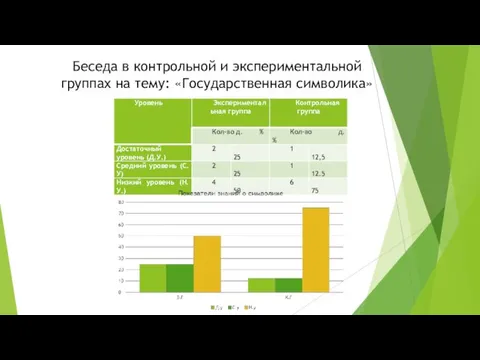 Беседа в контрольной и экспериментальной группах на тему: «Государственная символика»