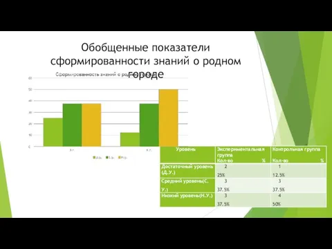 Обобщенные показатели сформированности знаний о родном городе