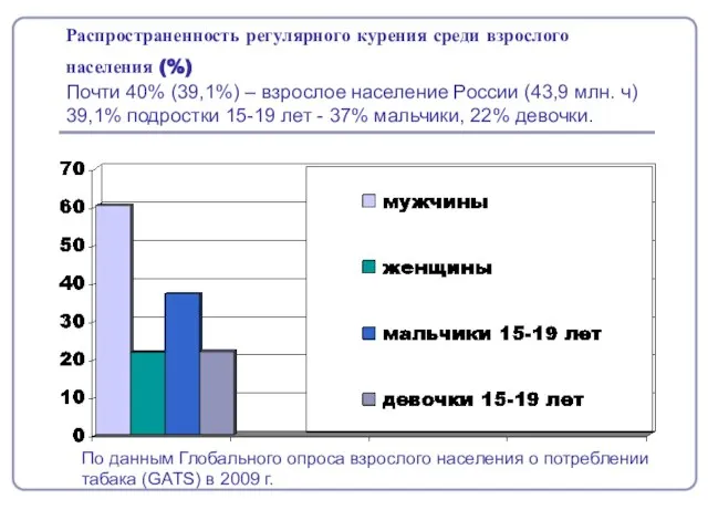 Распространенность регулярного курения среди взрослого населения (%) Почти 40% (39,1%) – взрослое