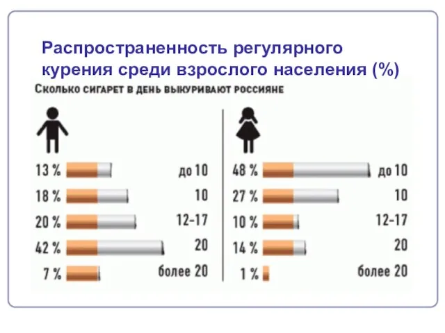 Распространенность регулярного курения среди взрослого населения (%)