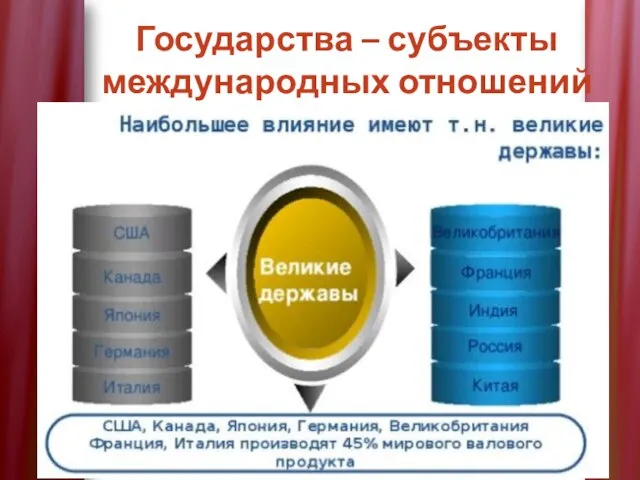 Государства – субъекты международных отношений