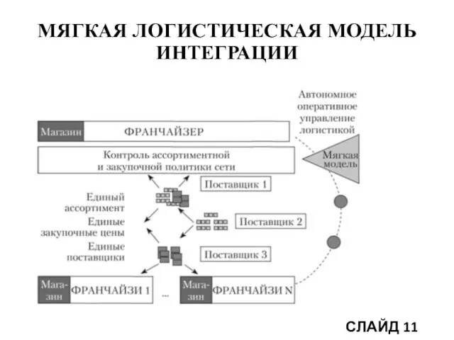 МЯГКАЯ ЛОГИСТИЧЕСКАЯ МОДЕЛЬ ИНТЕГРАЦИИ СЛАЙД