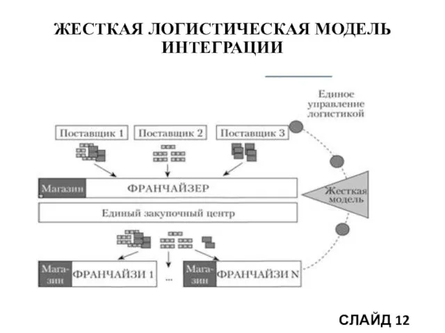 ЖЕСТКАЯ ЛОГИСТИЧЕСКАЯ МОДЕЛЬ ИНТЕГРАЦИИ СЛАЙД