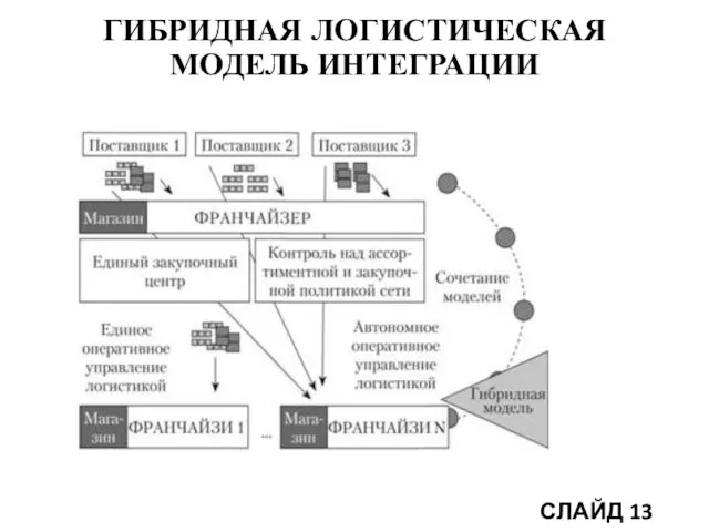 ГИБРИДНАЯ ЛОГИСТИЧЕСКАЯ МОДЕЛЬ ИНТЕГРАЦИИ СЛАЙД