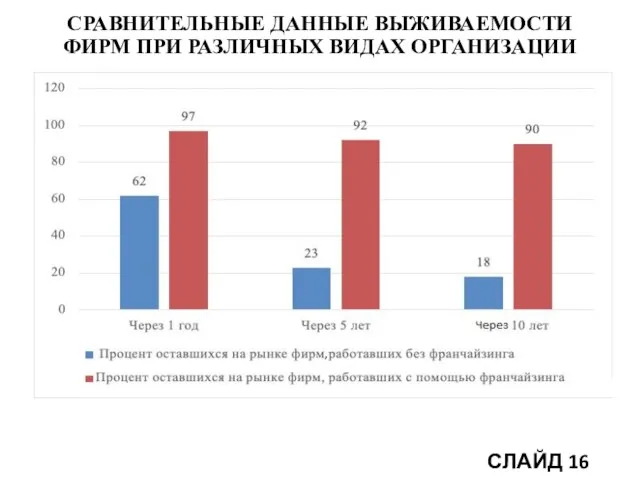 СРАВНИТЕЛЬНЫЕ ДАННЫЕ ВЫЖИВАЕМОСТИ ФИРМ ПРИ РАЗЛИЧНЫХ ВИДАХ ОРГАНИЗАЦИИ БИЗНЕСА СЛАЙД