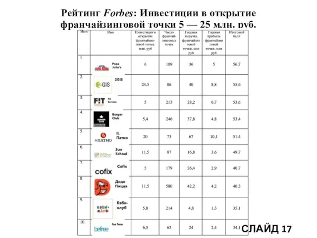 Рейтинг Forbes: Инвестиции в открытие франчайзинговой точки 5 — 25 млн. руб. СЛАЙД